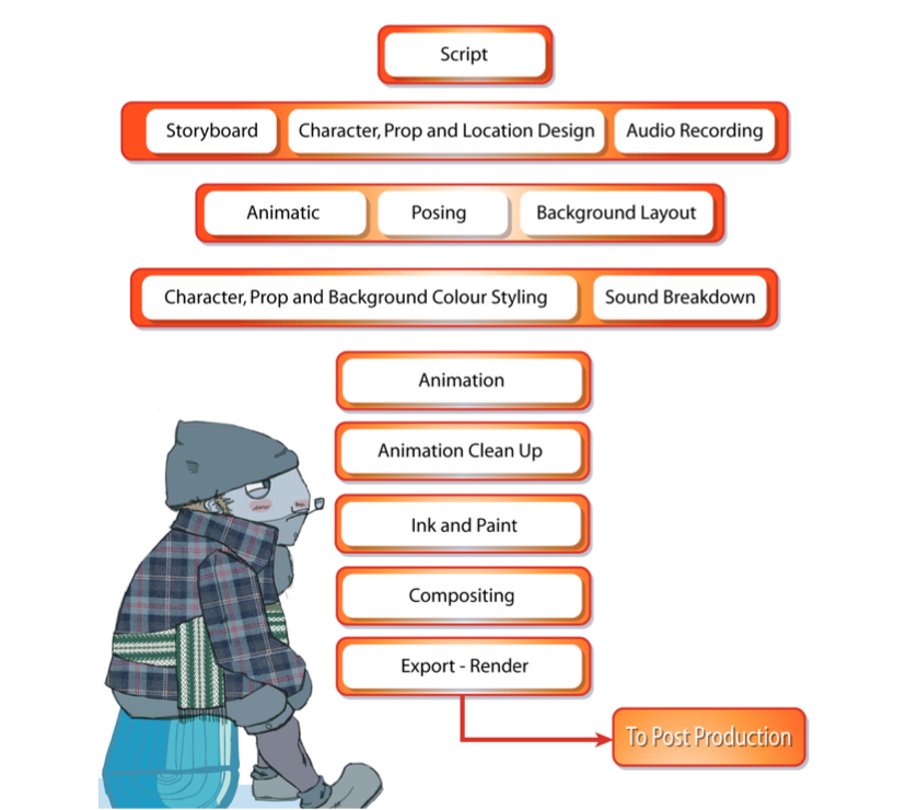 How to Do 2D Animation Development