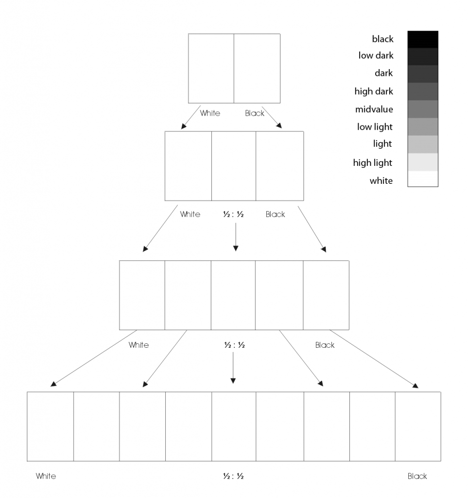 Achromatic Value Scale