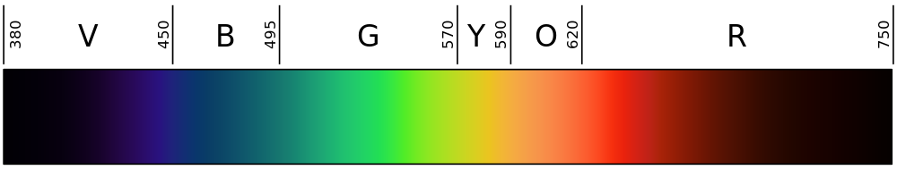 Visible Spectrum http://en.wikipedia.org/